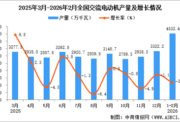 2026年1-2月全国交流电动机产量数据统计分析