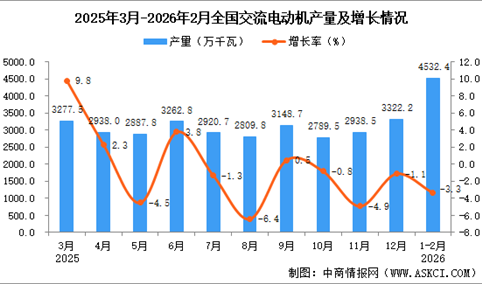 2026年1-2月全国交流电动机产量数据统计分析