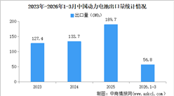2026年3月中国动力电池出口量情况：出口量同比增长60.2%（图）