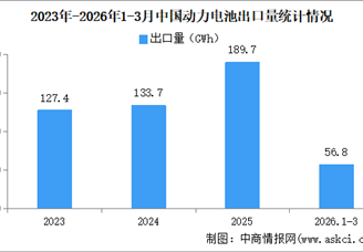 2026年3月中国动力电池出口量情况：出口量同比增长60.2%（图）