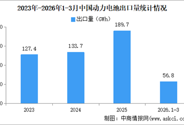 2026年3月中国动力电池出口量情况：出口量同比增长60.2%（图）