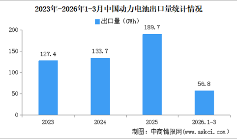 2026年3月中国动力电池出口量情况：出口量同比增长60.2%（图）