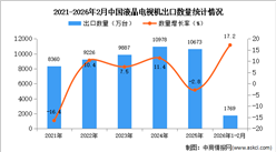 2026年1-2月中国液晶电视机出口数据统计分析：出口量同比增长17.2%