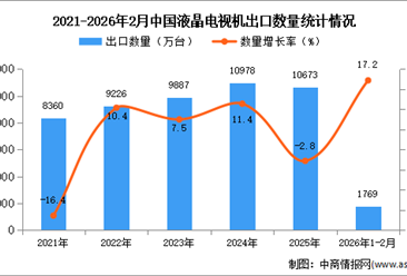 2026年1-2月中国液晶电视机出口数据统计分析：出口量同比增长17.2%