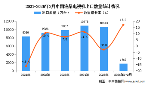 2026年1-2月中国液晶电视机出口数据统计分析：出口量同比增长17.2%