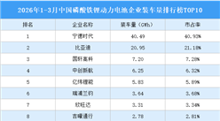 2026年1-3月中国磷酸铁锂动力电池企业装车量排行榜TOP10（附榜单）