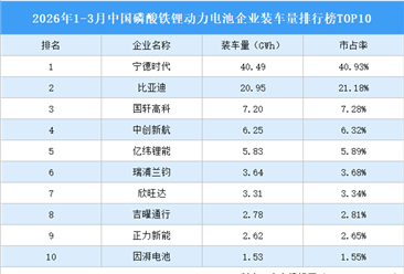 2026年1-3月中国磷酸铁锂动力电池企业装车量排行榜TOP10（附榜单）