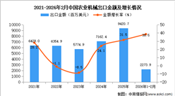 2026年中国农业机械规模以上企业业务收入及出口额预测分析（图）