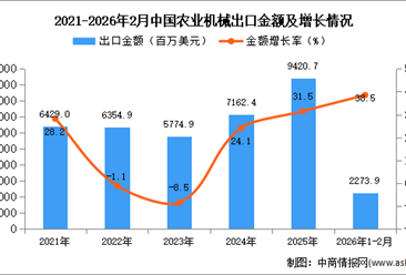 2026年中国农业机械规模以上企业业务收入及出口额预测分析（图）