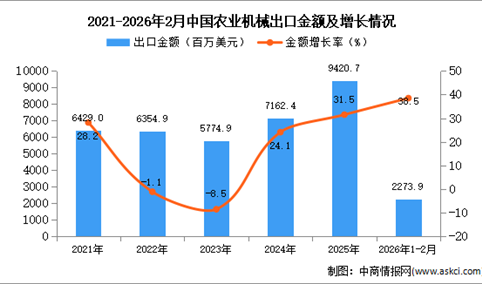 2026年中国农业机械规模以上企业业务收入及出口额预测分析（图）