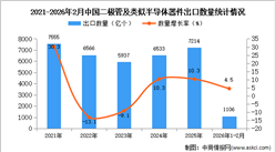 2026年1-2月中国二极管及类似半导体器件出口数据统计分析：出口量同比增长4.5%