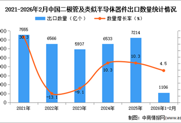 2026年1-2月中国二极管及类似半导体器件出口数据统计分析：出口量同比增长4.5%