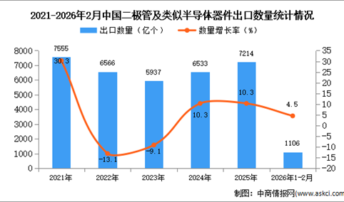 2026年1-2月中国二极管及类似半导体器件出口数据统计分析：出口量同比增长4.5%