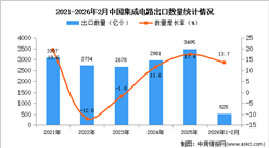 2026年1-2月中国集成电路出口数据统计分析：出口量同比增长13.7%