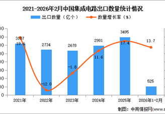 2026年1-2月中国集成电路出口数据统计分析：出口量同比增长13.7%