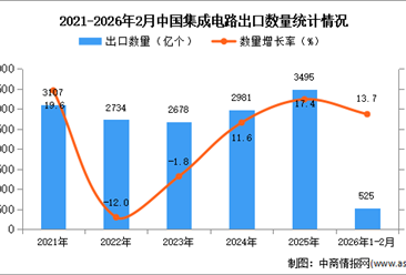 2026年1-2月中国集成电路出口数据统计分析：出口量同比增长13.7%