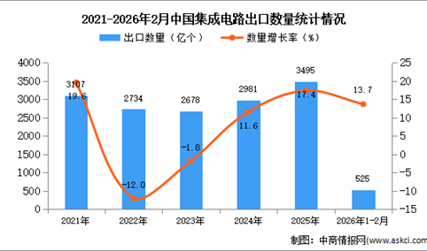 2026年1-2月中国集成电路出口数据统计分析：出口量同比增长13.7%