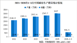 2026年3月中国汽车产销情况：出口量同比增长72.7%（图）