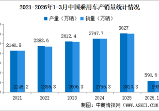 2026年3月中国汽车产销情况：出口量同比增长72.7%（图）