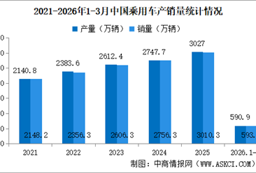 2026年3月中国规上汽车制造业增加值同比增长7.5%（图）