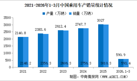 2026年3月中国汽车产销情况：出口量同比增长72.7%（图）