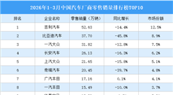 2026年1-3月中国汽车厂商零售销量排行榜TOP10（附榜单）