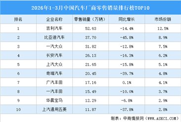 2026年1-3月中国汽车厂商零售销量排行榜TOP10（附榜单）