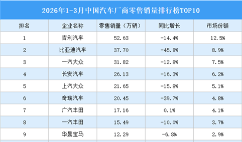 2026年1-3月中国汽车厂商零售销量排行榜TOP10（附榜单）