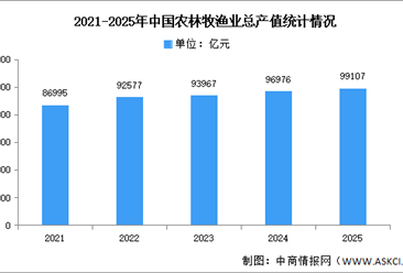 2025年中国农林牧渔业总产值及粮食产量分析（图）