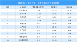 2026年3月中国汽车厂商零售销量排行榜TOP10（附榜单）