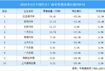 2026年3月中国汽车厂商零售销量排行榜TOP10（附榜单）