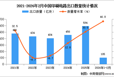 2026年1-2月中国印刷电路出口数据统计分析：出口量105亿块