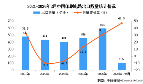 2026年1-2月中国印刷电路出口数据统计分析：出口量105亿块