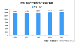2025年中国粮食产量及畜牧业产量分析（图）
