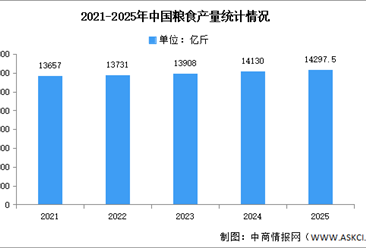 2025年中国粮食产量及畜牧业产量分析（图）