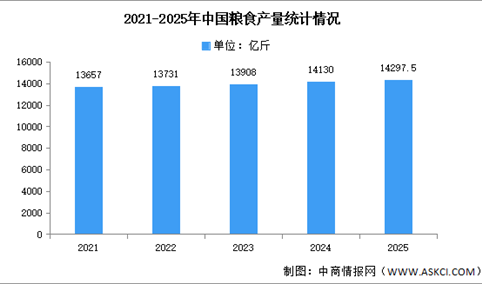 2025年中国粮食产量及畜牧业产量分析（图）