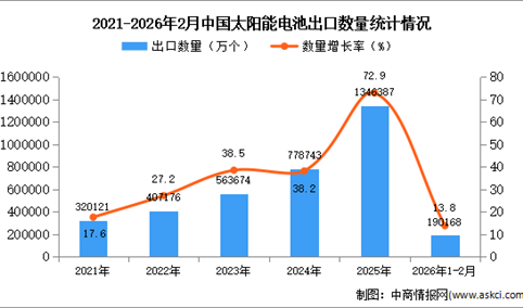 2026年1-2月中国太阳能电池出口数据统计分析：出口量同比增长13.8%