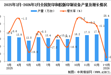 2026年1-2月全国复印和胶版印制设备产量数据统计分析
