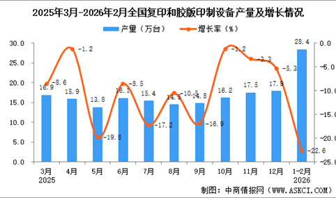 2026年1-2月全国复印和胶版印制设备产量数据统计分析
