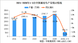 2026年3月中国乘用车产销情况：出口量同比增长82.4%（图）