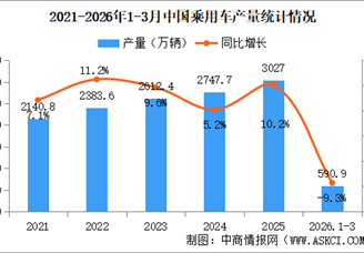 2026年3月中国乘用车产销情况：出口量同比增长82.4%（图）