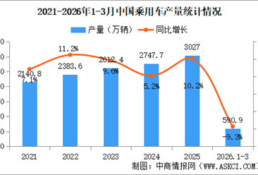 2026年3月中国乘用车产销情况：出口量同比增长82.4%（图）