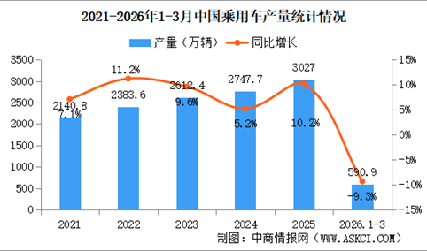 2026年3月中国乘用车产销情况：出口量同比增长82.4%（图）