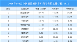 2026年1-3月中国新能源汽车厂商零售销量排行榜TOP10（附榜单）