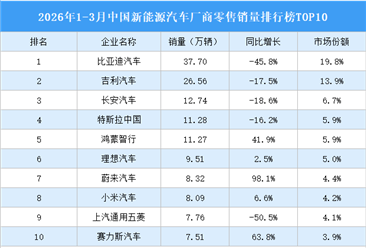 2026年1-3月中国新能源汽车厂商零售销量排行榜TOP10（附榜单）