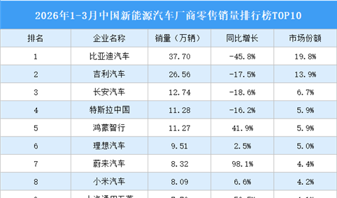 2026年1-3月中国新能源汽车厂商零售销量排行榜TOP10（附榜单）