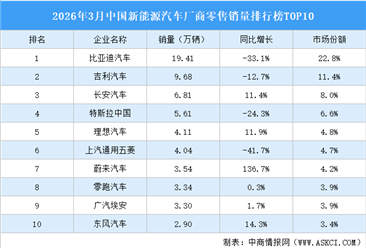 2026年3月中国新能源汽车厂商零售销量排行榜TOP10（附榜单）