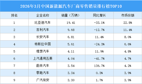 2026年3月中国新能源汽车厂商零售销量排行榜TOP10（附榜单）