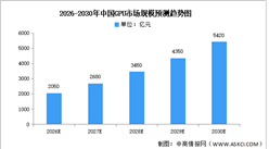 2026年全球及中国GPU市场规模预测分析（图）