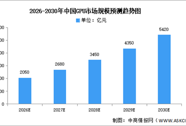 2026年全球及中國GPU市場規(guī)模預測分析（圖）